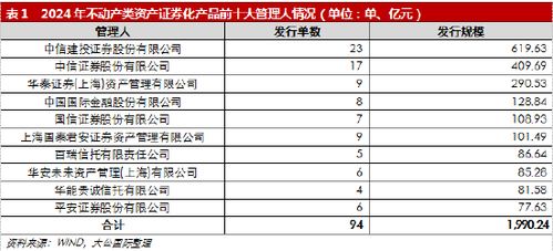 大公國(guó)際 不動(dòng)產(chǎn)類資產(chǎn)證券化市場(chǎng)運(yùn)行現(xiàn)狀與發(fā)展趨勢(shì)分析報(bào)告
